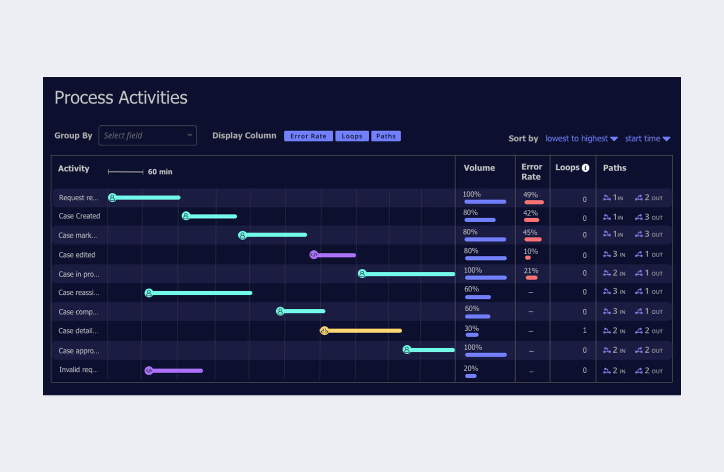 Process Activities Metrics Alternative