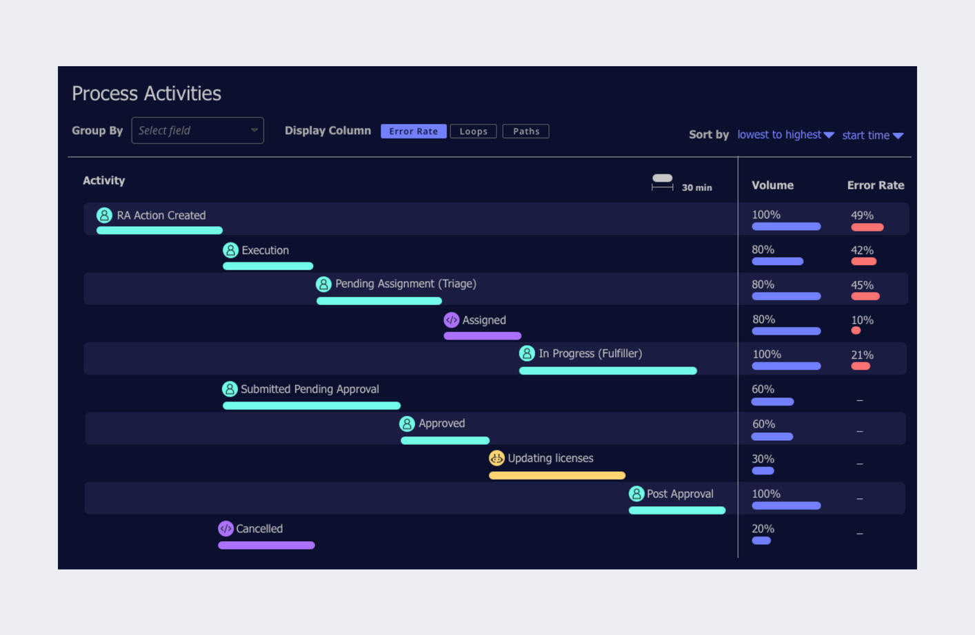 Process Activities Metrics